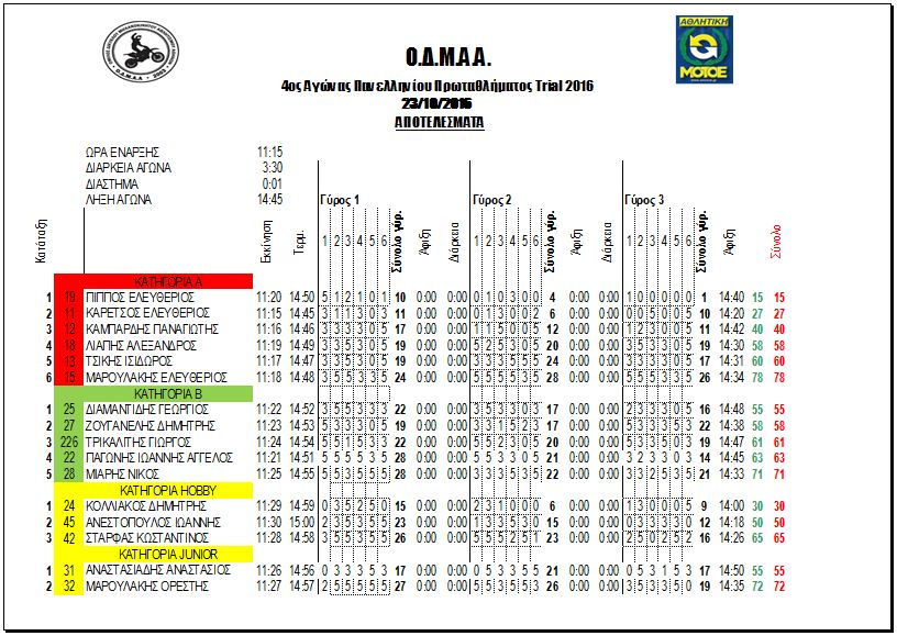 2016-odmaa-trial-results
