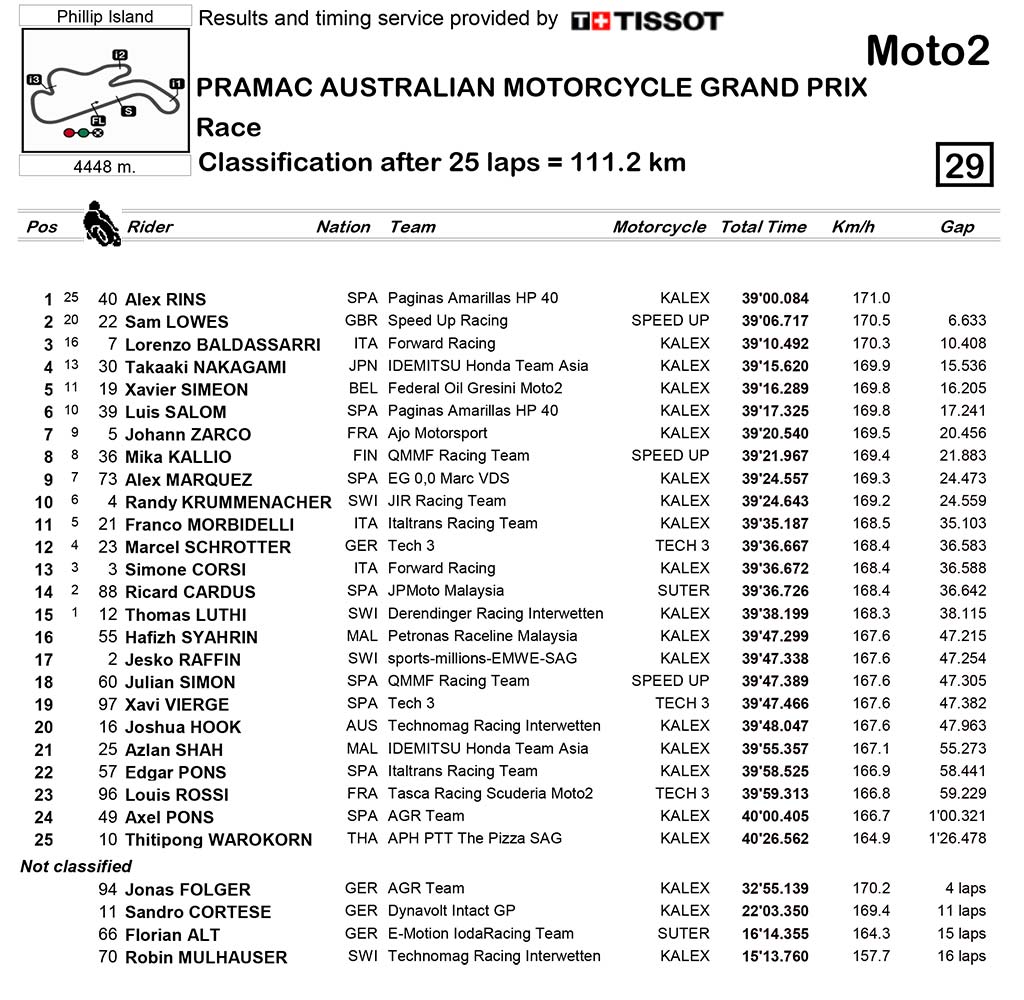 Classification-moto2-1