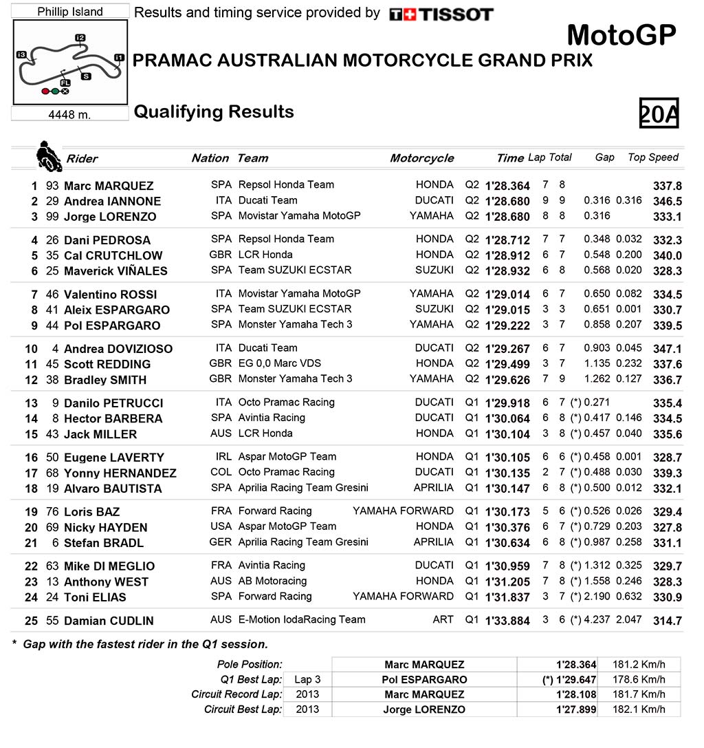QualifyingResultsaystrali-2015