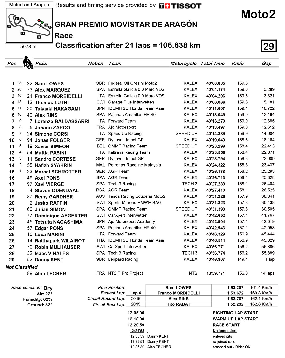 moto2-classification
